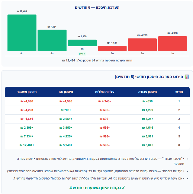 דוגמה לדוח: גרף חיסכון לטווח 6 חודשים - שכבה אחורית